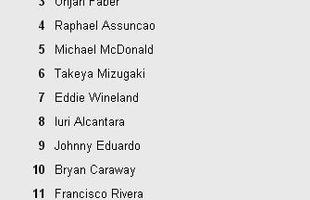 Confira como terminam os rankings de todas as categorias do UFC - Com dois provveis desafiantes lesionados, TJ Dillashaw deve enfrentar Renan Baro