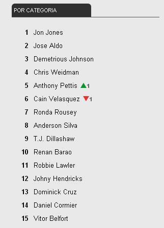 Confira como terminam os rankings de todas as categorias do UFC - Ranking peso por peso, com os melhores da atualidade, liderado por Jon Jones