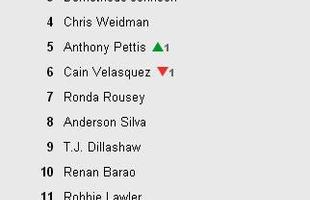 Confira como terminam os rankings de todas as categorias do UFC - Ranking peso por peso, com os melhores da atualidade, liderado por Jon Jones