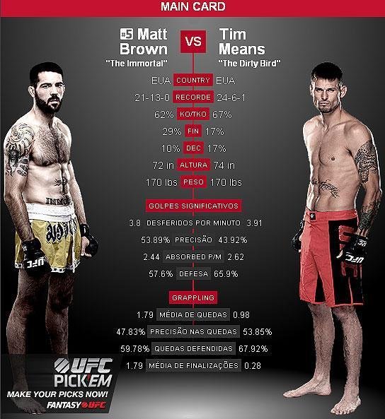 Matt Brown x Tim Means - Matt Brown  o favorito