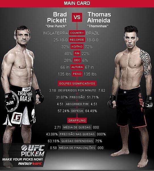 Brad Pickett x Thomas Almeida - Thomas Almeida  o favorito e Pickett o maior azaro do UFC 189