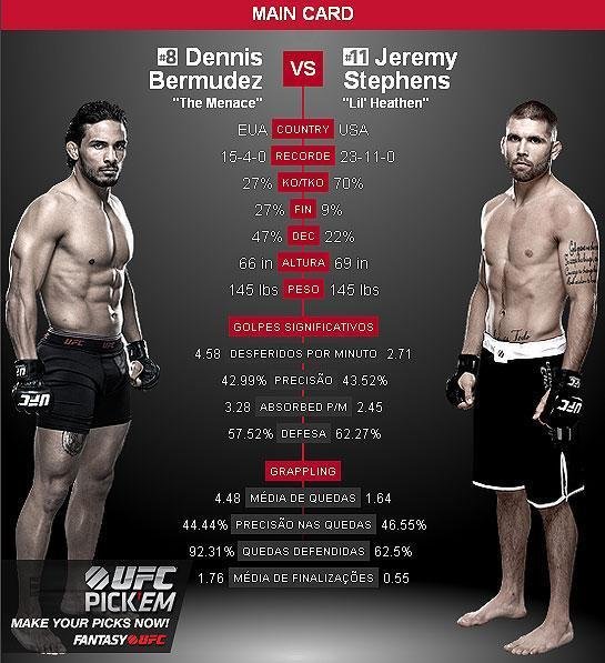 Dennis Bermudez x Jeremy Stephens - Dennis Bermudez  o favorito