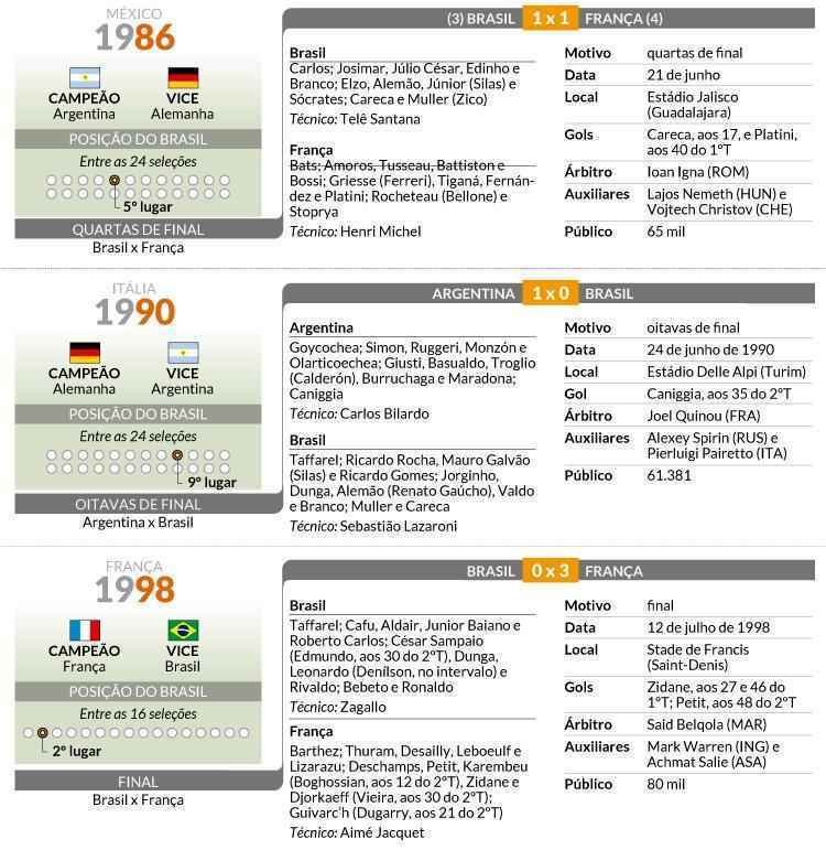 Relembre todas as eliminaes brasileiras em Copas do Mundo