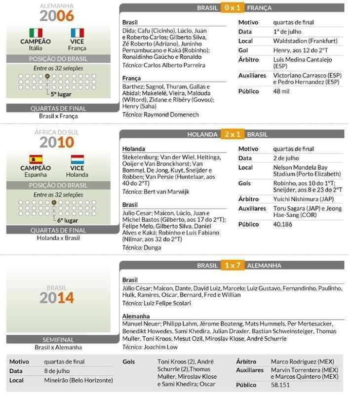 Relembre todas as eliminaes brasileiras em Copas do Mundo