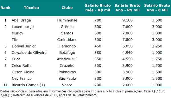 Qual o valor do salário do Cuca no Atlético Mineiro?