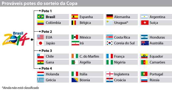 Tabela da Copa do Mundo de 2014 - Superesportes