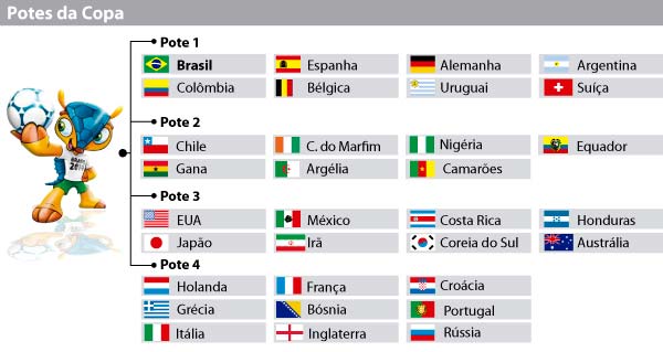 Argentina, Argélia e Honduras são os adversários de Portugal nos