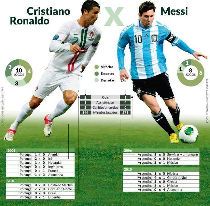 A poucos lances do xeque-mate: a Copa de Messi e CR7