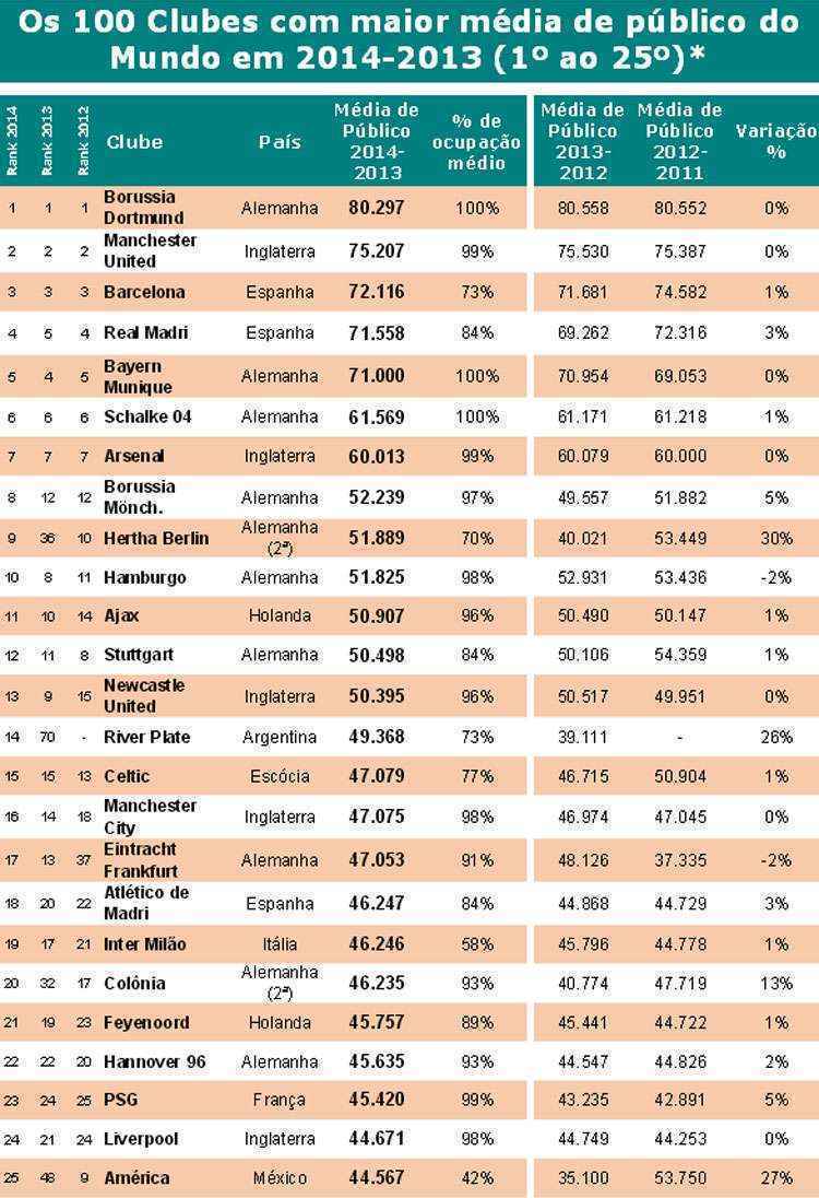 Copa do Brasil termina com a segunda maior média de público na história dos  Mundiais - Superesportes