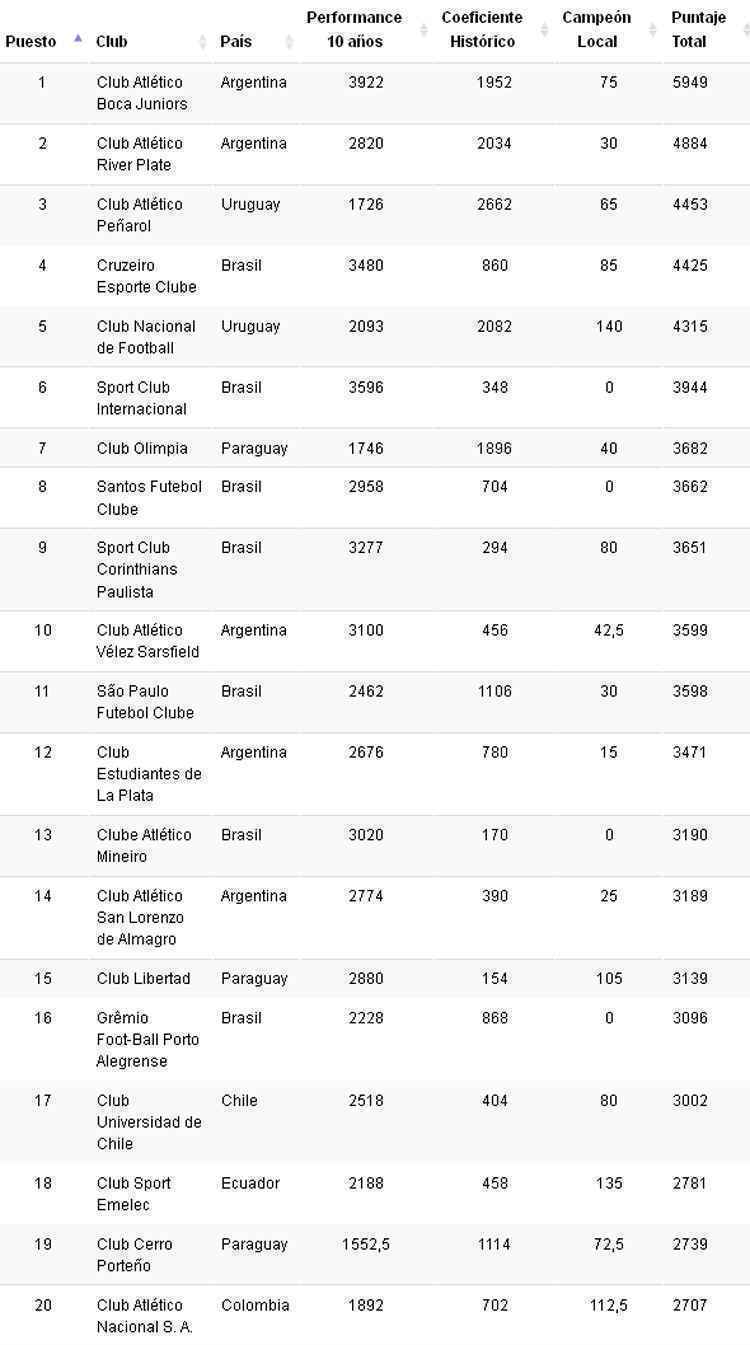 Ranking da Copa Libertadores
