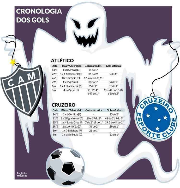 Clássico mineiro colocará à prova fantasmas de Atlético e Cruzeiro no Campeonato Brasileiro