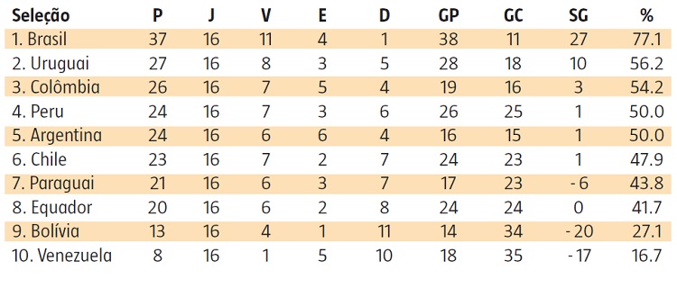 Eliminado, Brasil segue sem vencer europeus em mata-mata de Copa desde 2002  - Superesportes