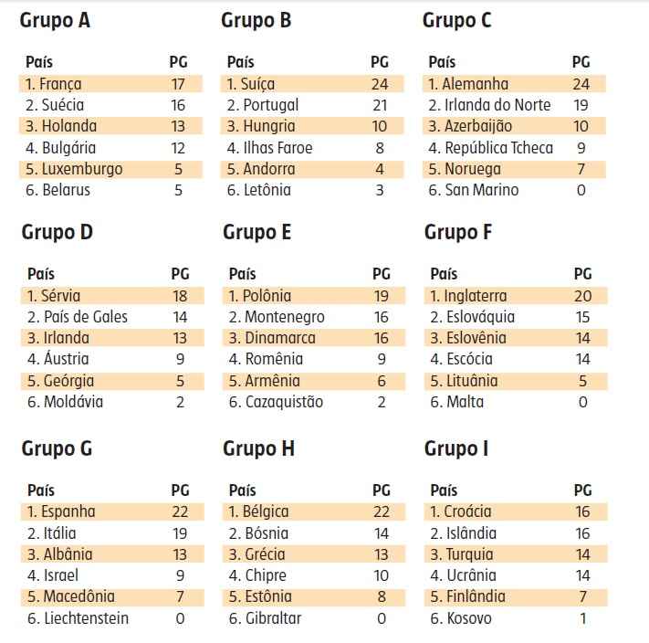 Bélgica e Holanda goleiam nas Eliminatórias e Portugal também ve