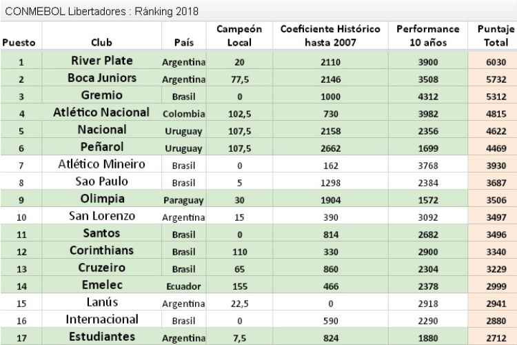 Ranking da Copa Libertadores