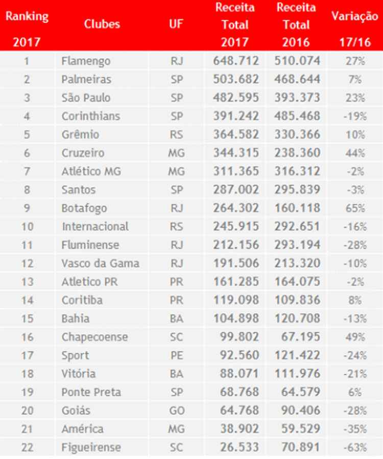 Clubes da I Liga geraram receitas de 734ME e pagaram 335 milhões em salários