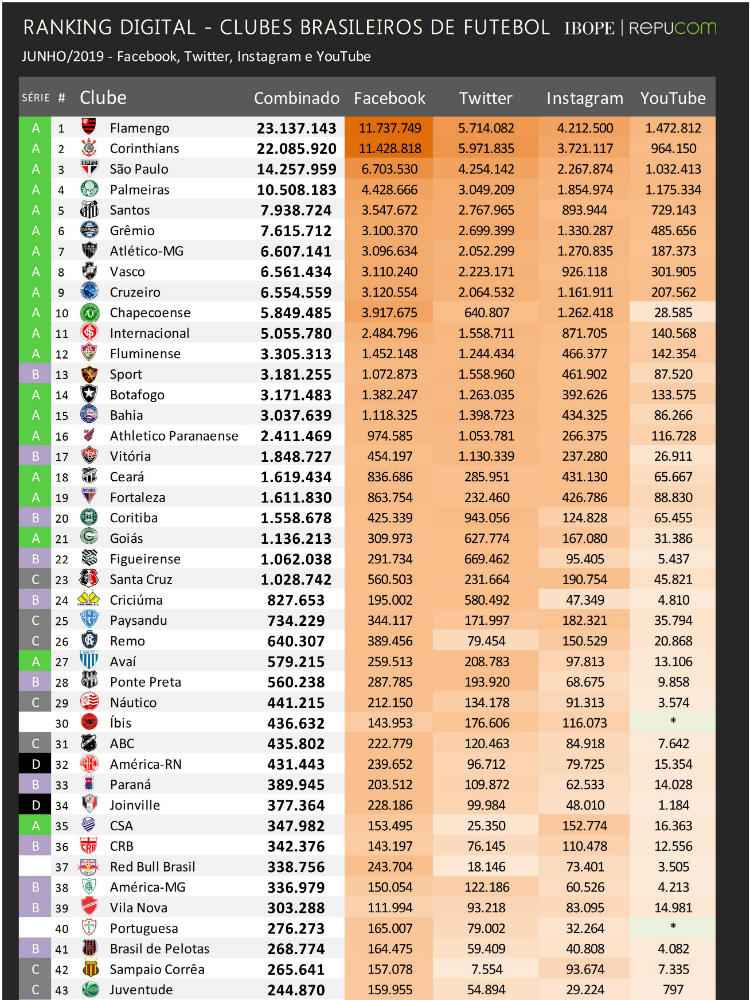 Ranking digital dos clubes brasileiros – Jan/2022 – IBOPE Repucom