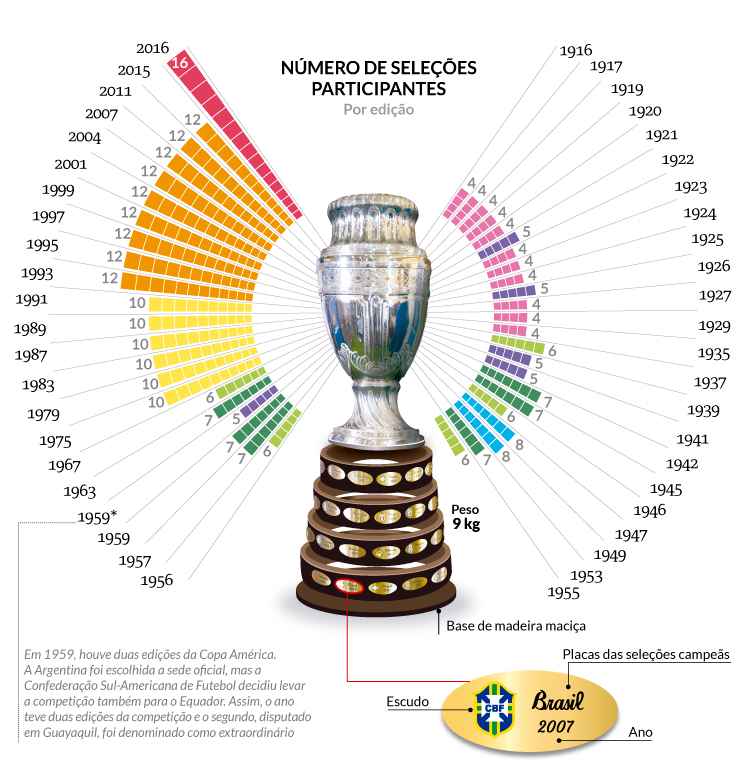 FUTEBOL: Mundial de Clubes 2021 infographic