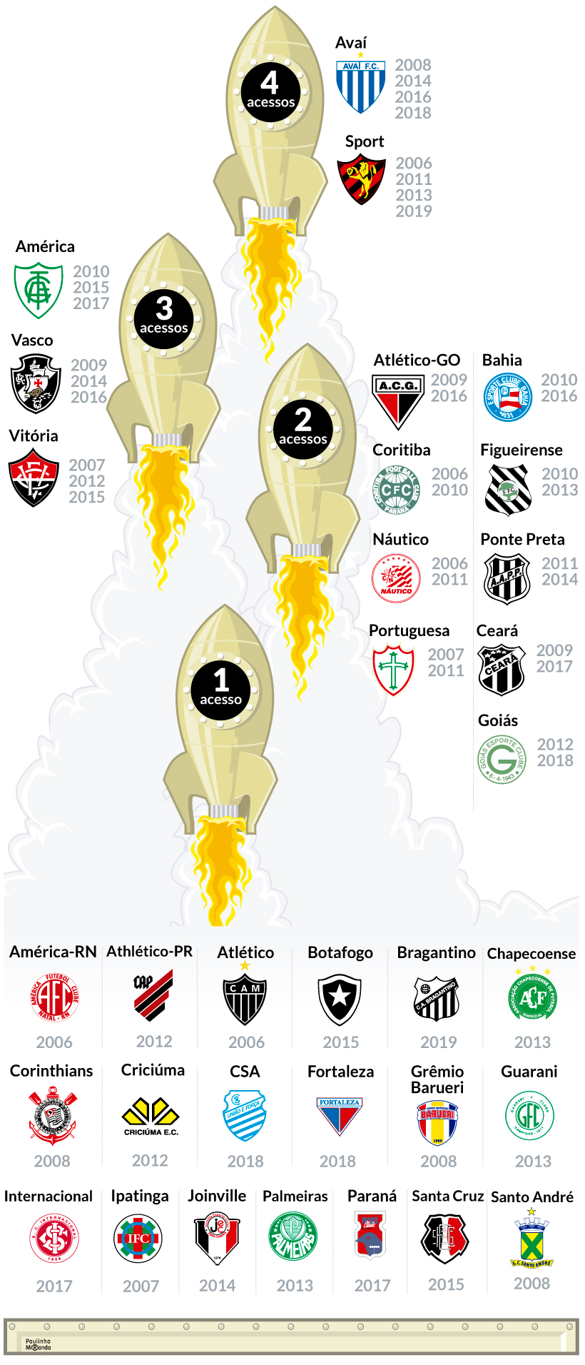 Brasileirão: Acesso exigirá uma das maiores pontuações da história da Série  B