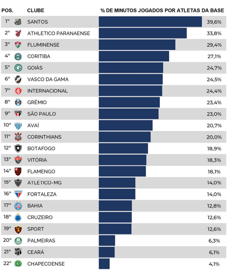 Qual é a maior base do futebol brasileiro?