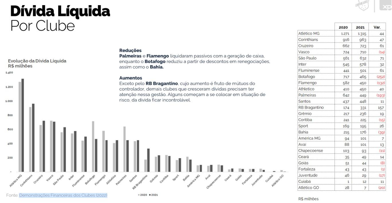 As dívidas dos clubes brasileiros de futebol em novo ranking